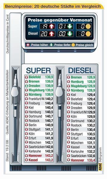 Das Ergebnis der ADAC-Stichprobe vom 19. Februar. Grafik: Auto-Reporter/ADAC